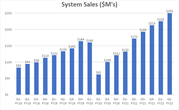 Chart of Xponential system sales