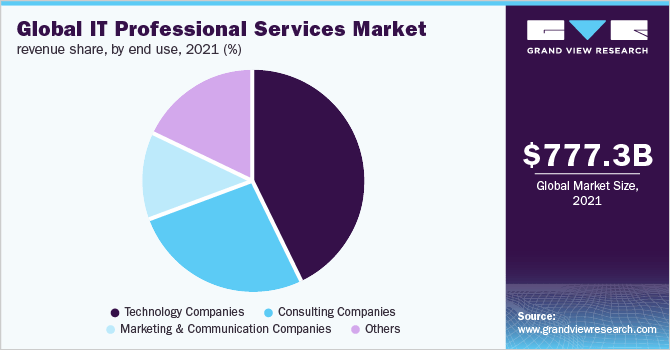Global IT Professional Services Market