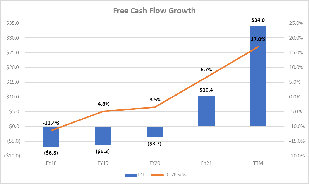 Chart of Xponential free cash flow growth