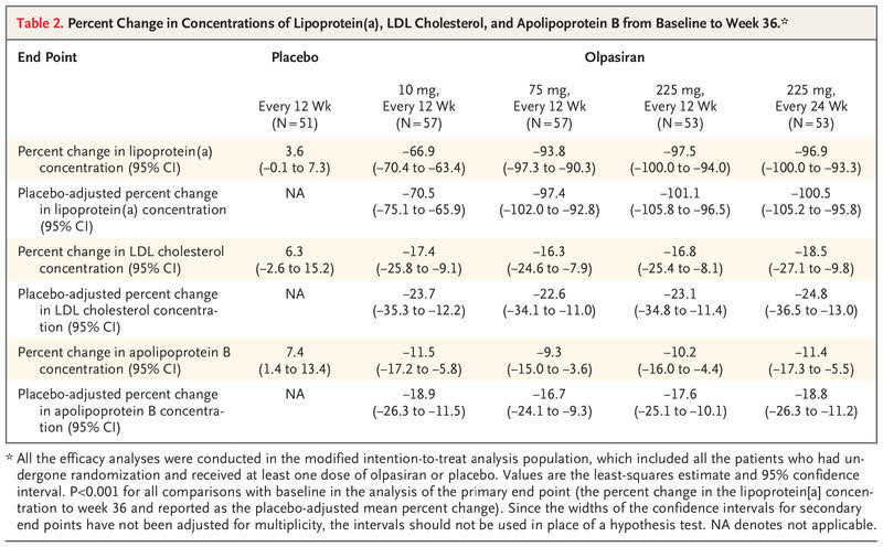 Percent change in concentrations of Lp[a], LDL cholesterol and ApoB from baseline to week 36