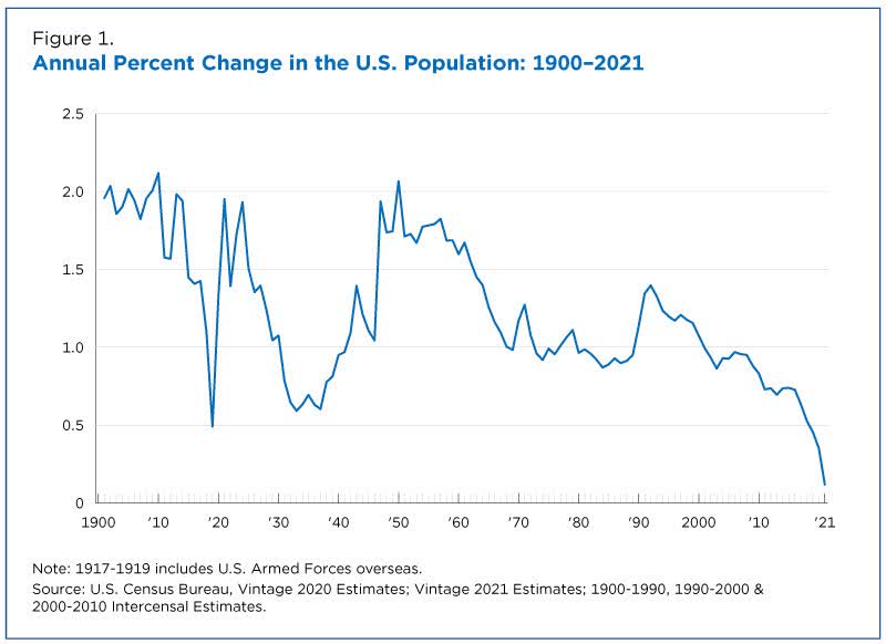 US Population Growth Decline: 1990-2021