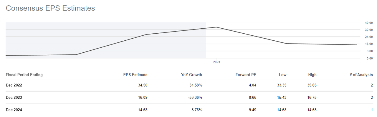 WIRE: Declining Consensus EPS Estimate Trend