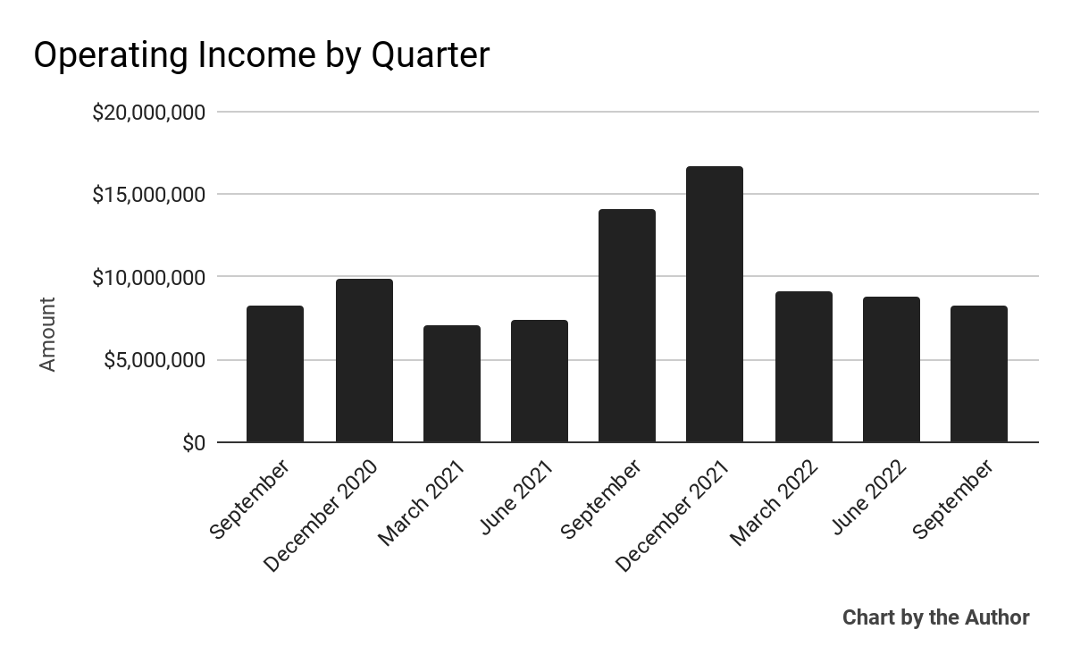 9 Quarter Operating Income