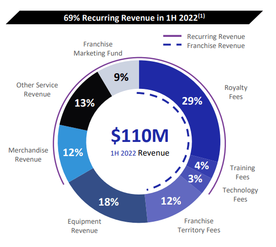 Pie chart of Xponential revenue breakdown