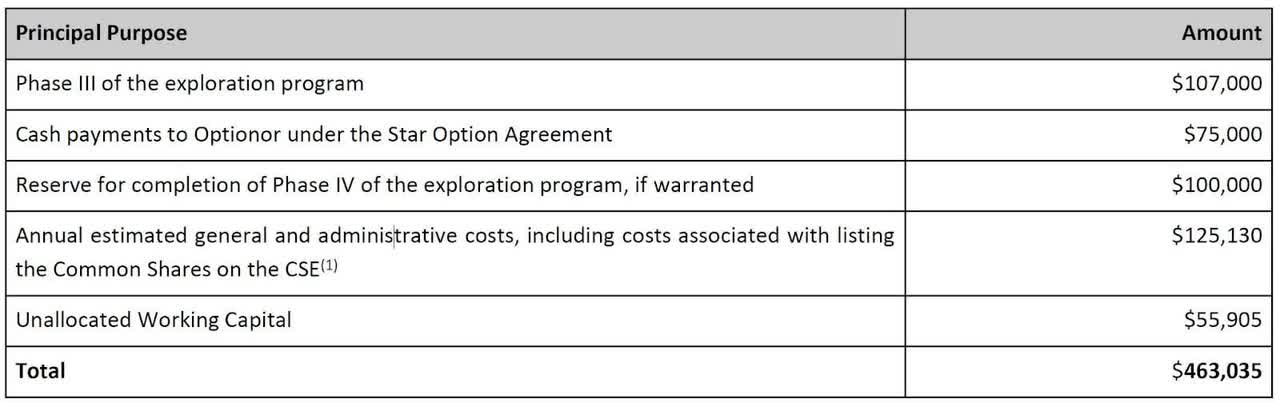 Proposed Expenditures