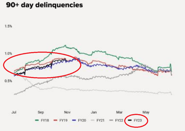 Afrm 90+ Delinquencies