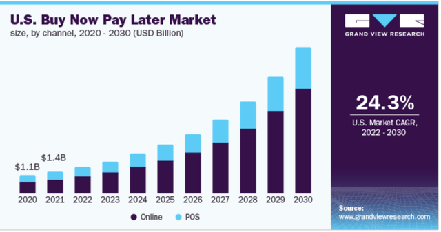 BNPL Market