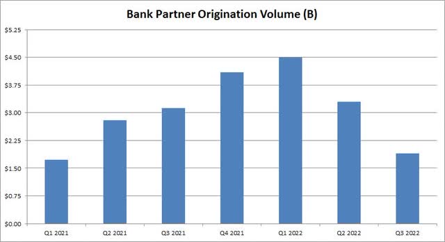 Origination Volumes