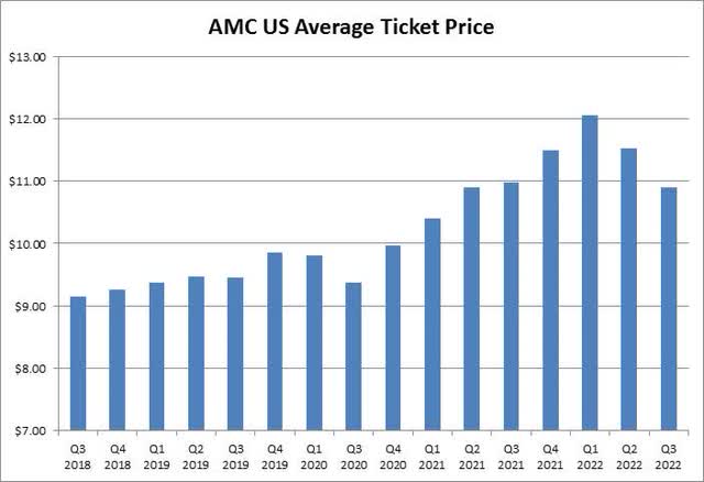 US Average Ticket Price
