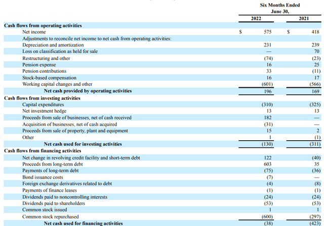 H1 2022 cash flow statement