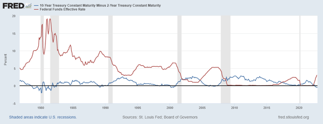 Fed funds rate versus yield curve