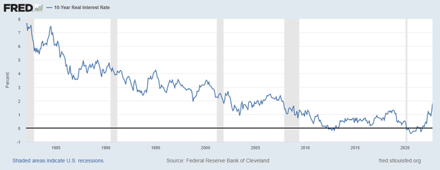 Real Interest Rates