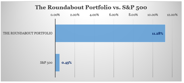 The Roundabout Investor