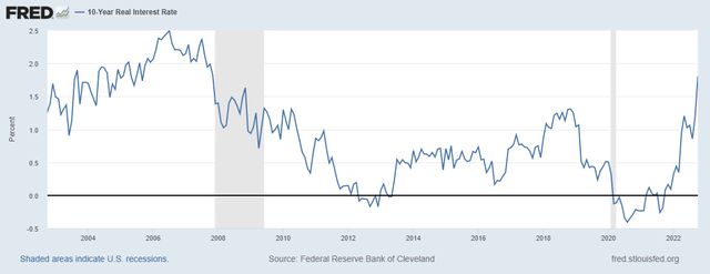 Real Interest Rates