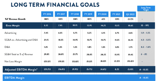 Carvana long-term financial goals