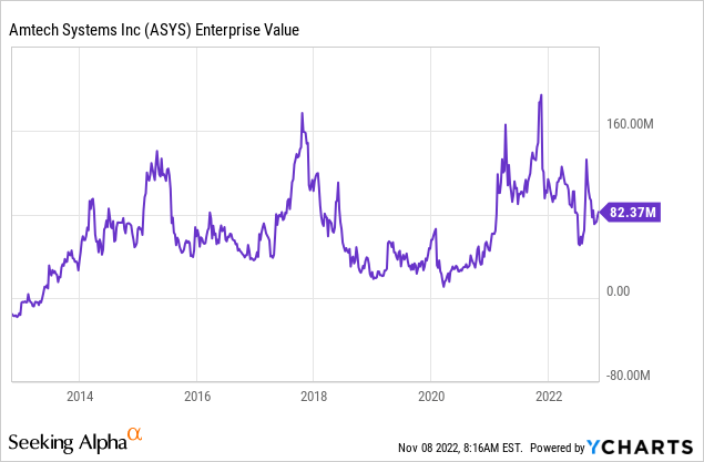 YCharts - Amtech, Enterprise Value, Since 2012