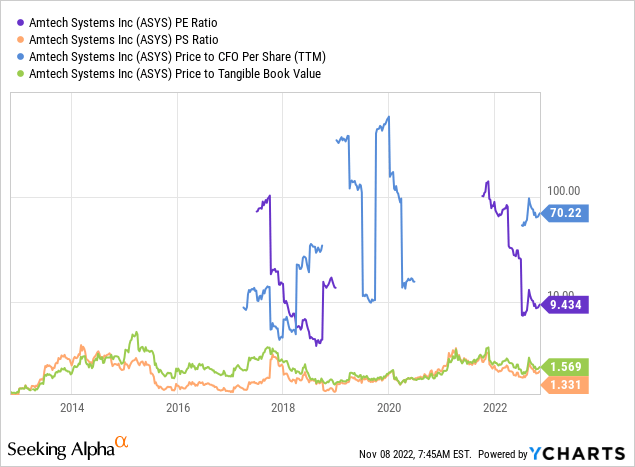 YCharts - Amtech, Price to Trailing Fundamental Ratios, Since 2012