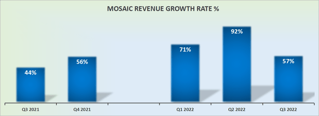 MOS revenue growth rates