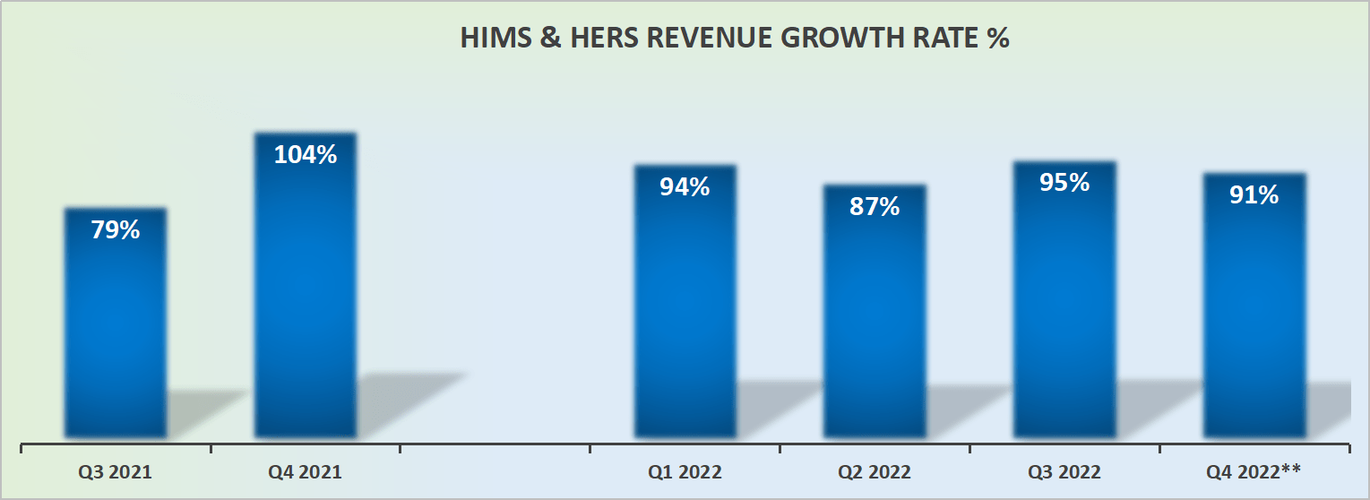 HIMS revenue growth rates