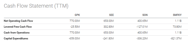 GPK has negative levered free cash flow