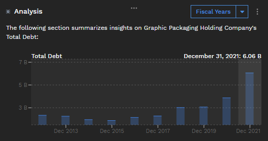 increased debt load due to acquisition is not ideal