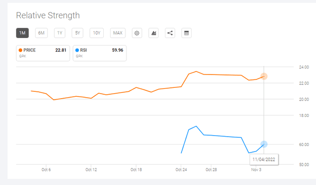 bullish RSI indicator for GPK