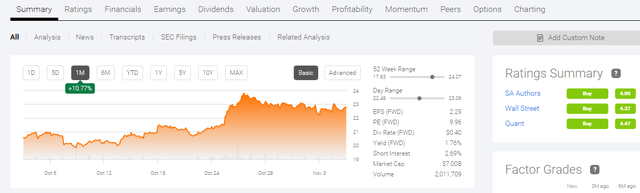 notable 1 month gain should be monetized