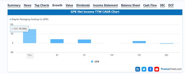 high TTM revenue CAGR or GPK is confusing