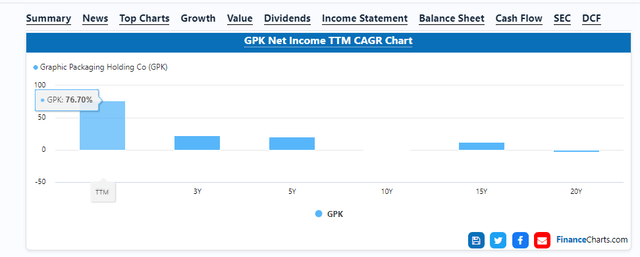 high TTM revenue CAGR of GPK is confusing