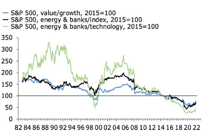 S&P 500 value/growth, S&P 500 energy & banks index, S&P 500 energy & banks technology