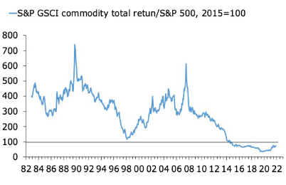 S&P 500 GSCI commodity total return/S&P 500