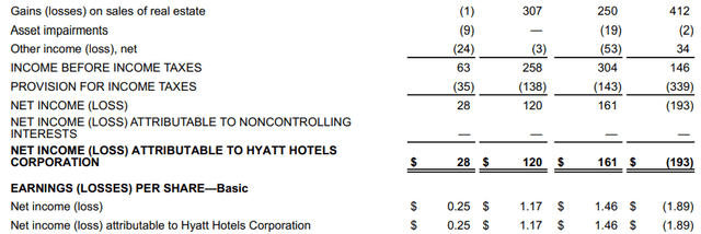 Hyatt Hotels Corporation: Third Quarter 2022 Results