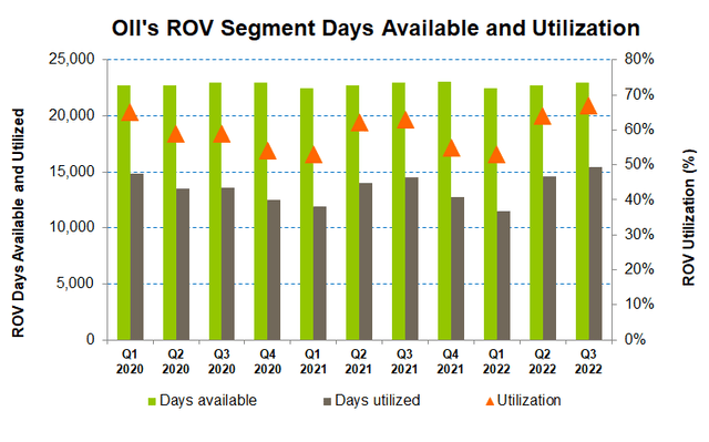 ROV days available and utilization