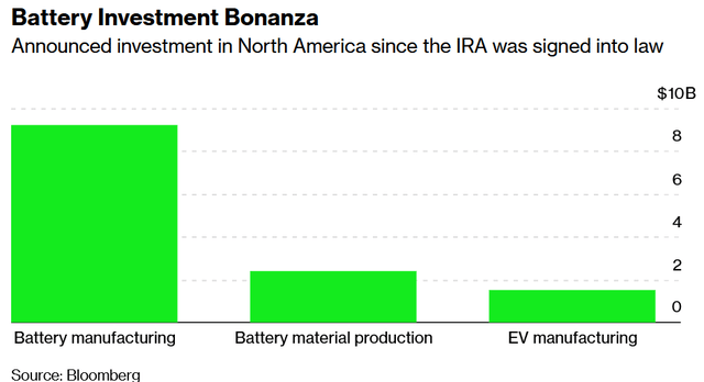 Democrats supercharged EV investment. Battery manufacturing being the main winner so far