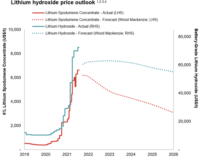 Wood Mackenzie's lithium price forecast - July 2022