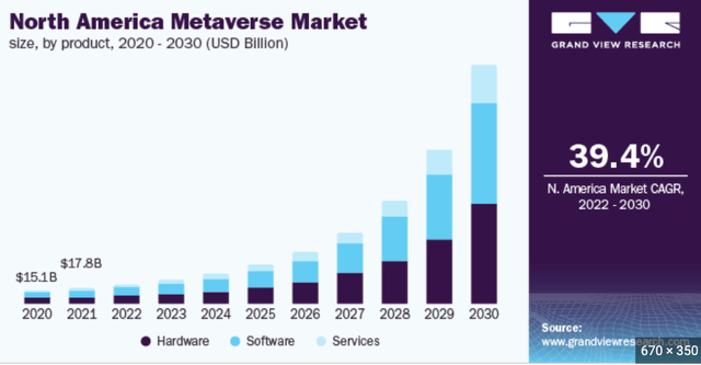 North America Metaverse Market Size