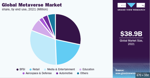 Global Metaverse Market Share by End Use