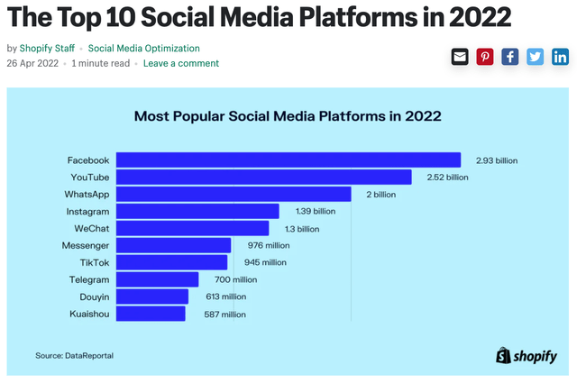 Most Popular Social Platforms in 2022