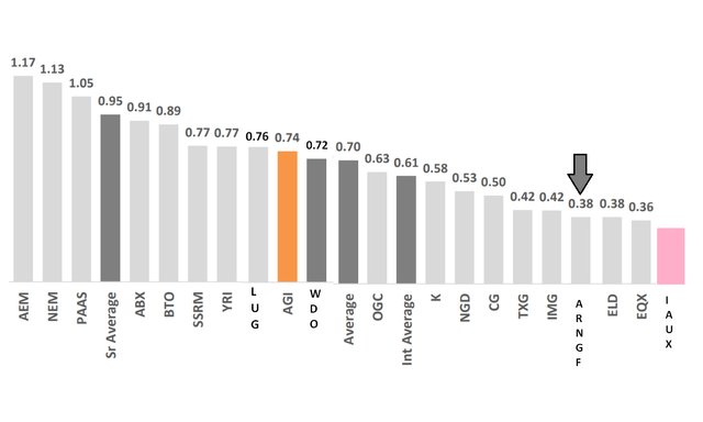 Producer Valuations