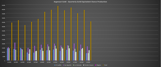 Argonaut Gold - Quarterly Production By Mine