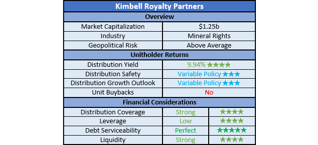 Kimbell Royalty Partners Ratings