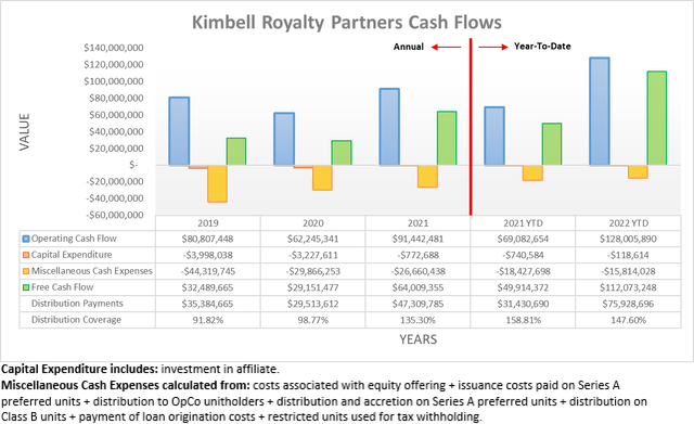 Kimbell Royalty Partners Cash Flows