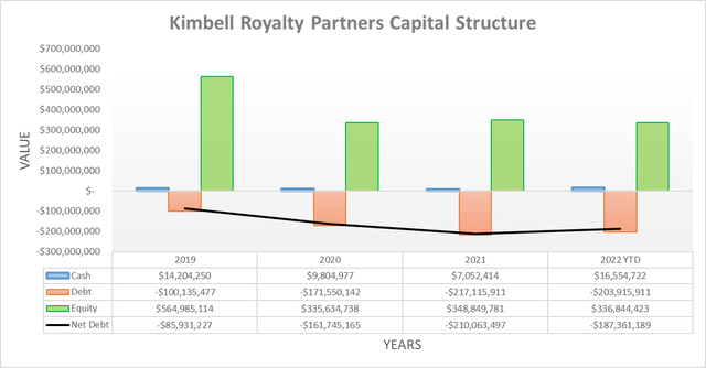 Kimbell Royalty Partners Capital Structure