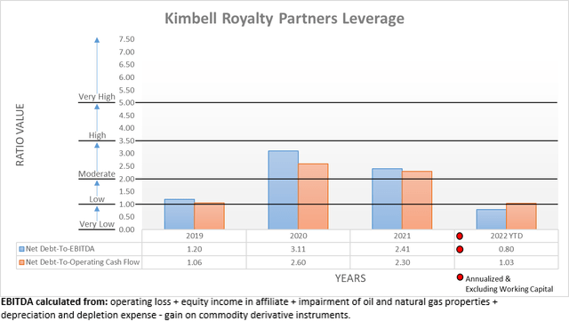 Kimbell Royalty Partners Leverage