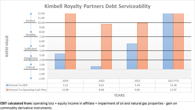 Kimbell Royalty Partners Debt Serviceability