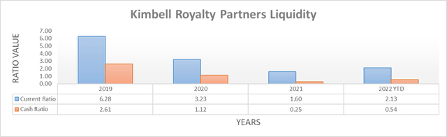 Kimbell Royalty Partners Liquidity
