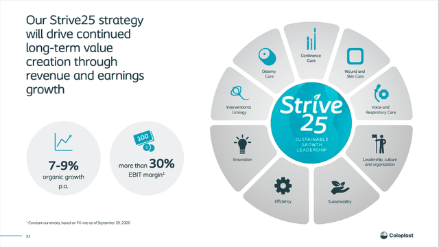 Coloplast: Strive 25 strategy is expecting organic revenue growth to be between 7% and 9%