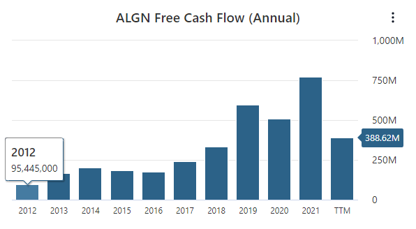 Free Cash Flow Data by Stock Analysis