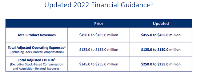 Collegium Pharmaceutical Updated 2022 Financial Guidance