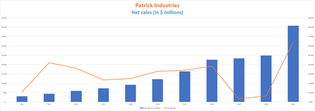Patrick Industries net sales